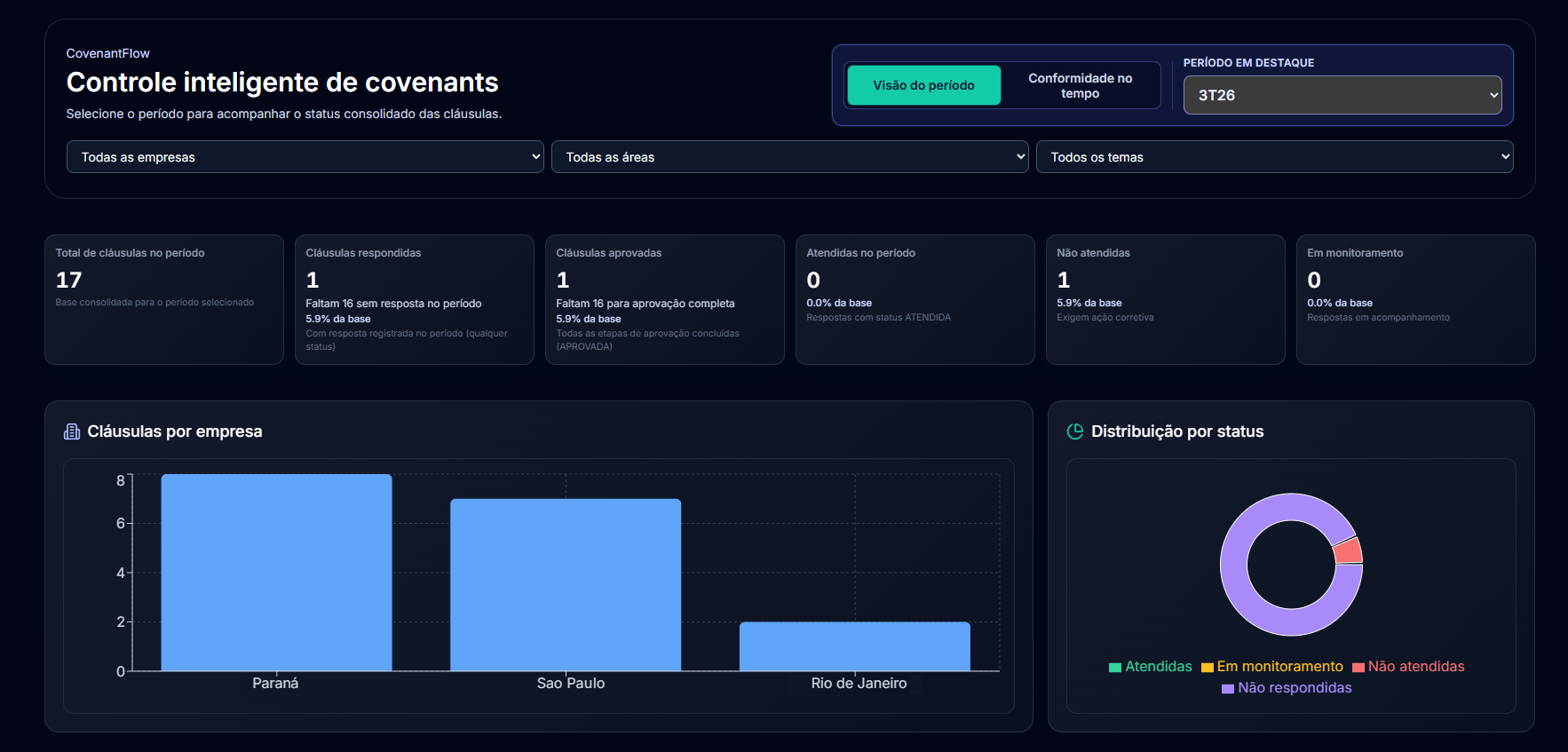 Dashboard com calendário operacional, alertas e visão de status das obrigações.